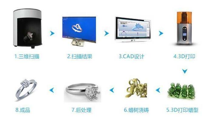 3D打印珠宝首饰