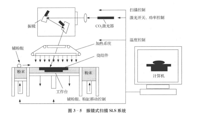 3D打印机原理